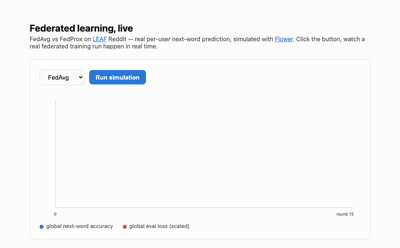 Live demo: clicking Run simulation and watching the accuracy/loss chart update round by round